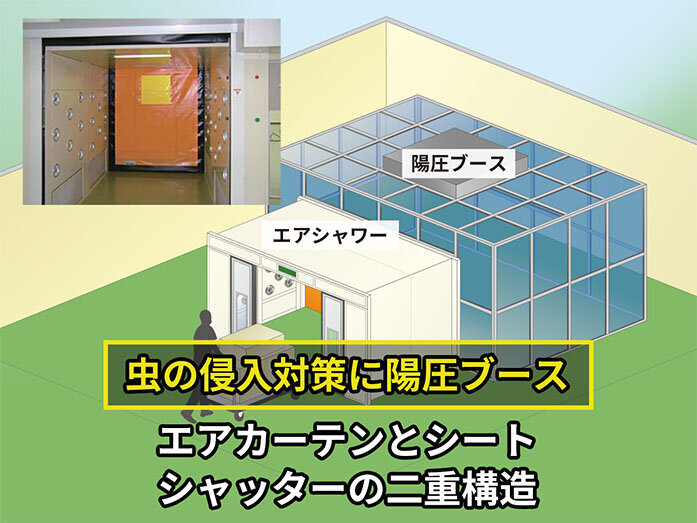 【防虫対策】陽圧管理（陽圧ブース）と<br>エアカーテン・シートシャッターの二重構造