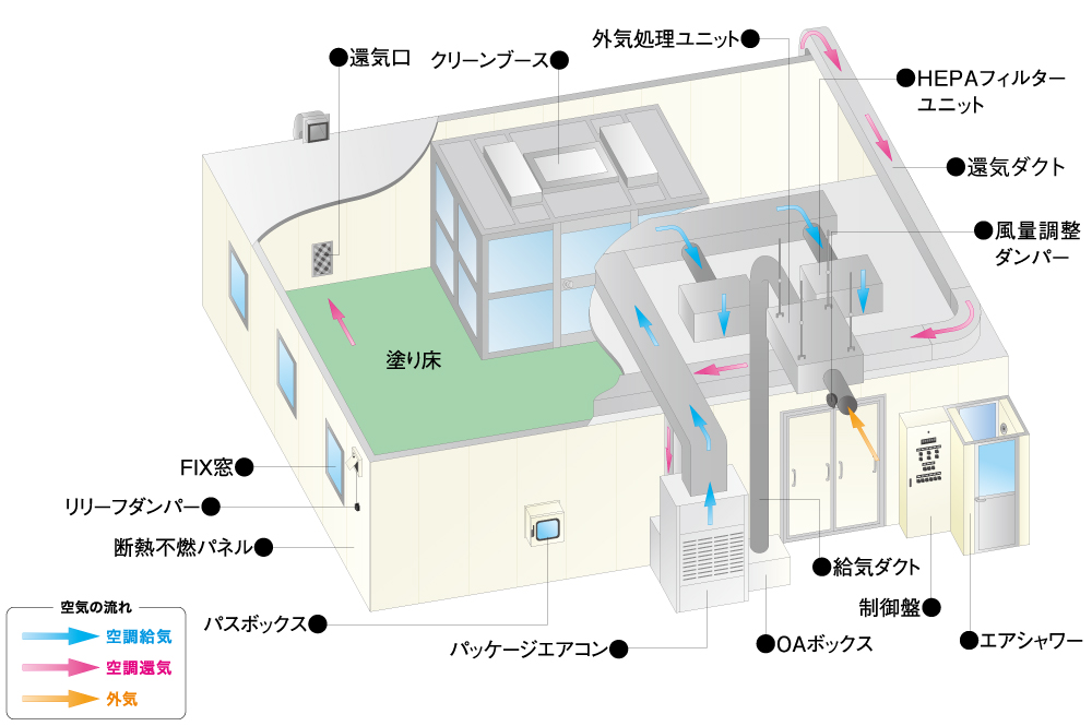 天井ダクト方式クリーンルーム