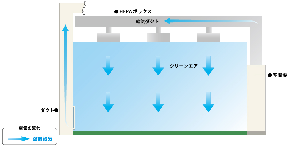 天井ダクト方式クリーンルーム