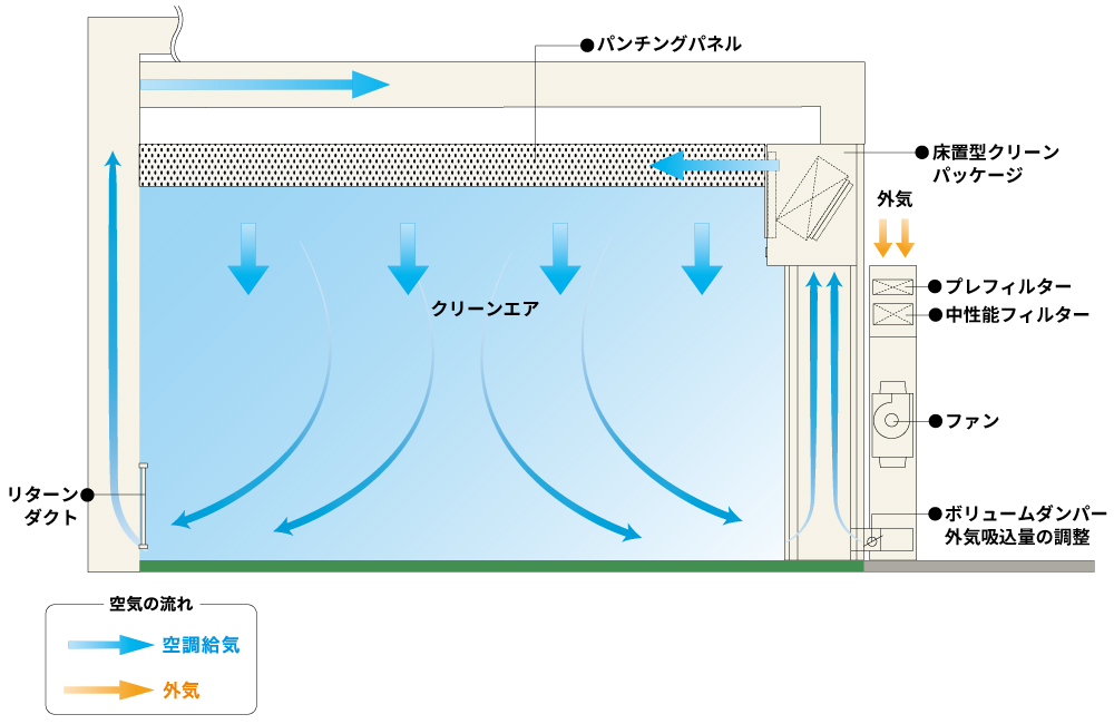 ライン式クリーンルーム