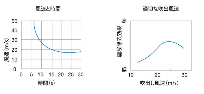 エアシャワーの除去効果