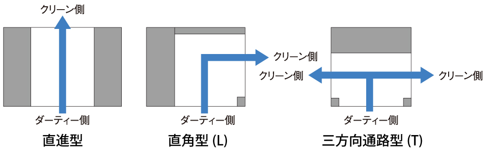 エアシャワーの通路形状