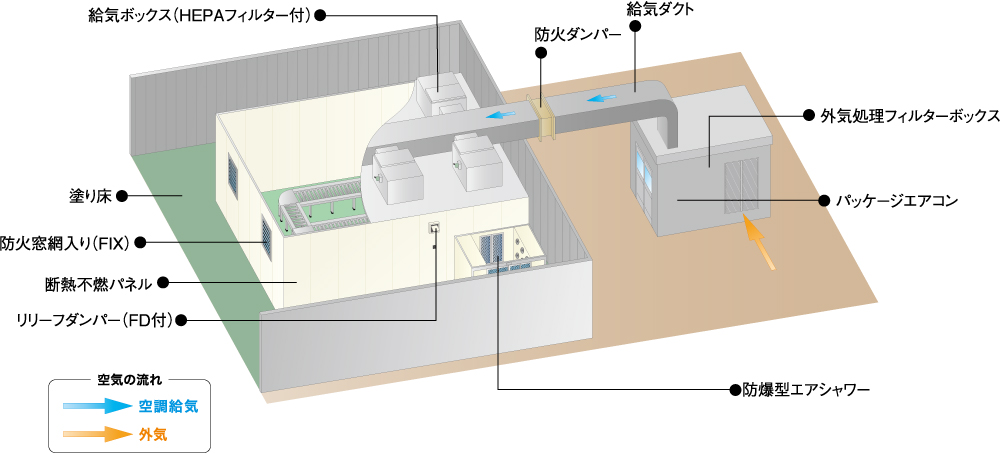 防爆クリーンルーム