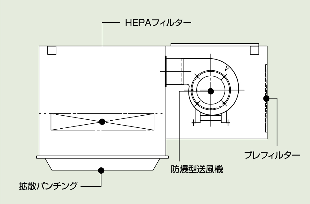 防爆対応型ファンフィルターユニット