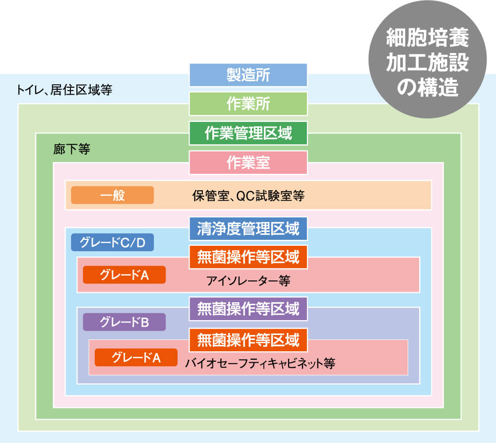 細胞培養加工施設の構造