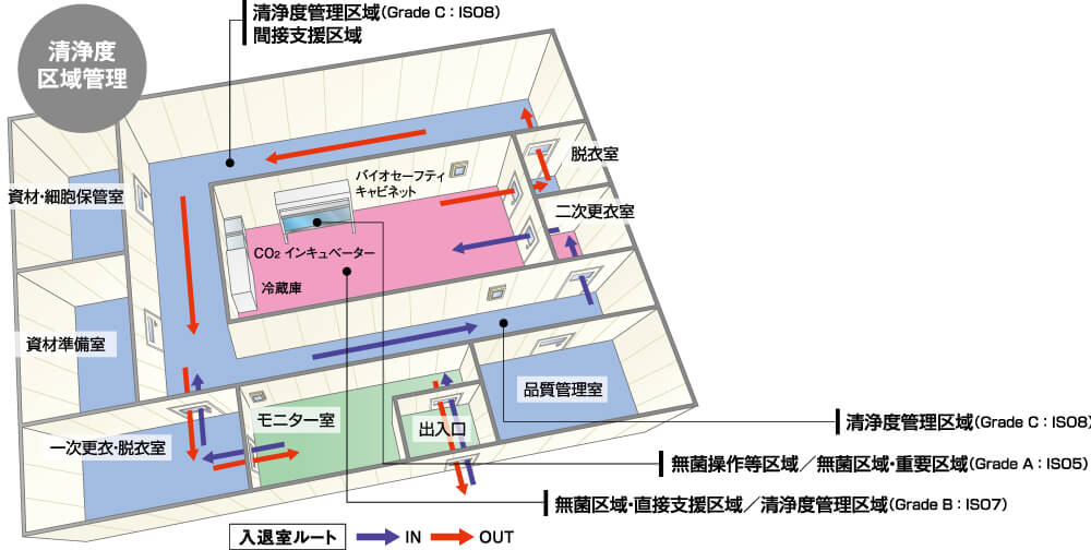 清浄度区域管理