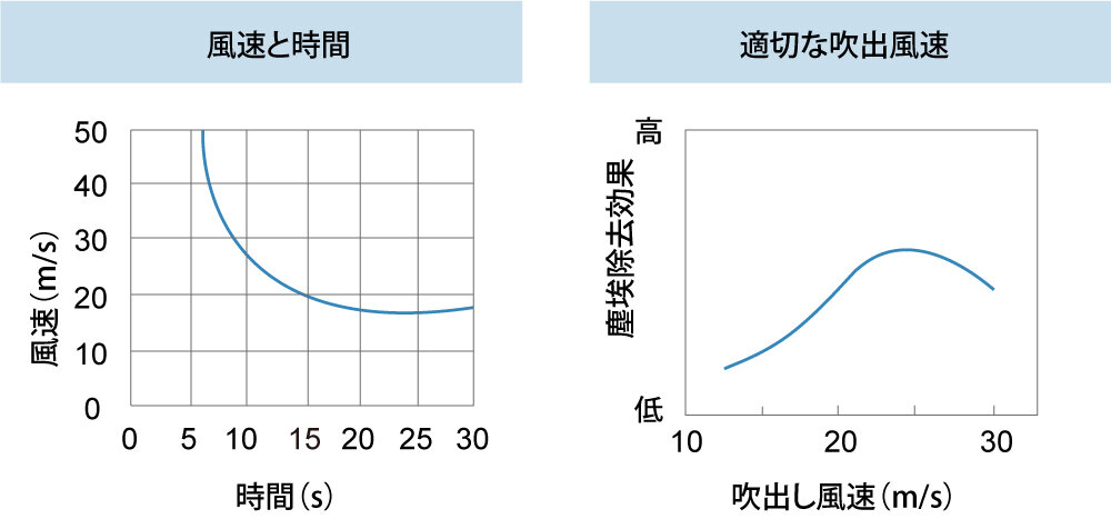 エアシャワーによる風速・時間と除去効果