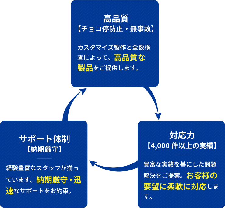 【高品質（チョコ停防止・無事故）】【サポート体制（納期厳守）】【対応力（4,000件以上の実績）】