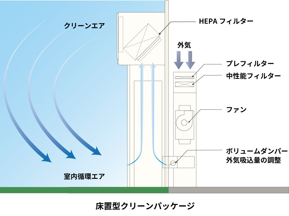 床置きクリーンパッケージのイメージ図