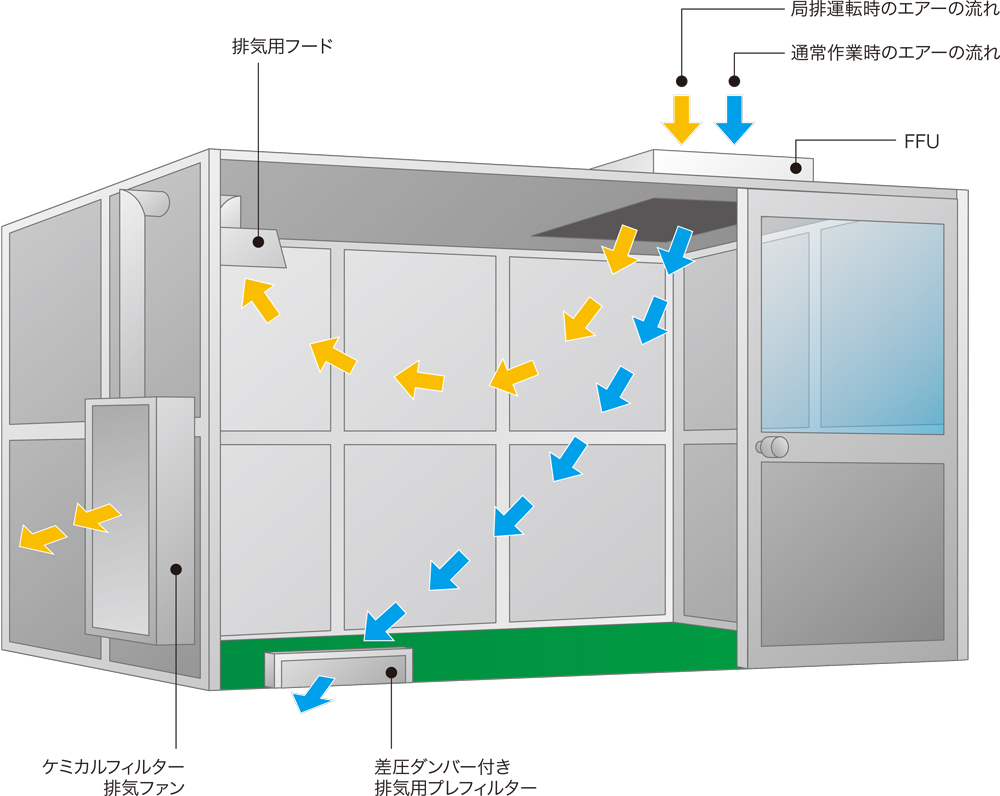 防爆エリアに局排機能付きクリーンブース