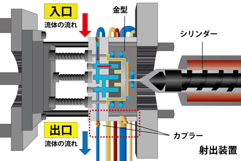 金型冷却ラインでのお困りごとのイラスト