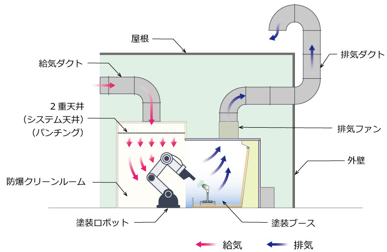 塗装ブース用防爆クリーンルームのイメージ図