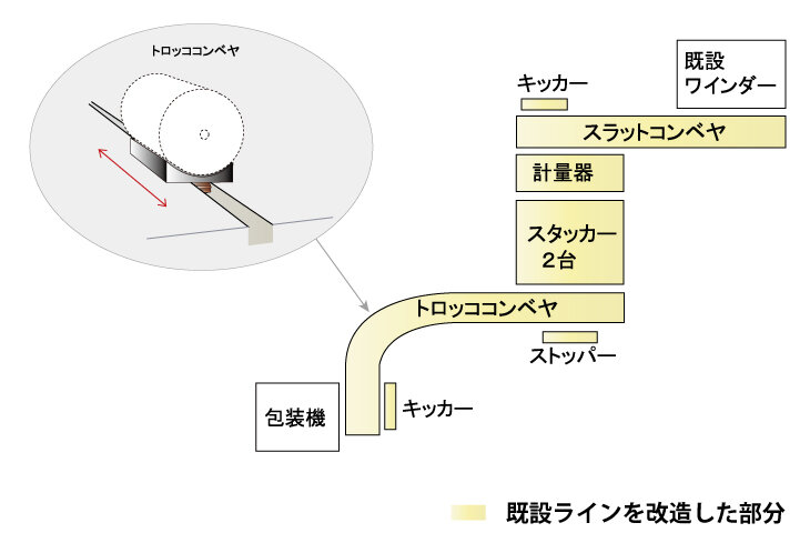 既設ライン自動化