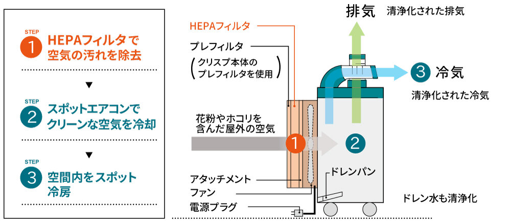 HEPAフィルタ＋スポットエアコンクリスプの仕組み