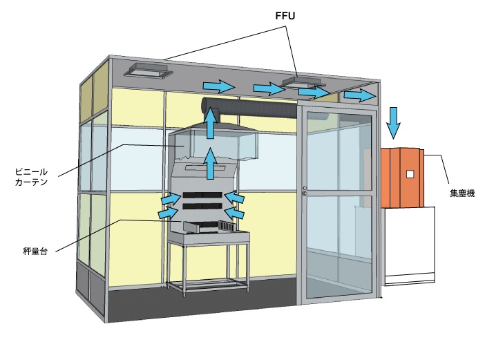 気密性の高い排気フード設置クリーンブース