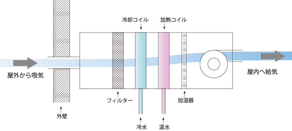 空調機コイル更新