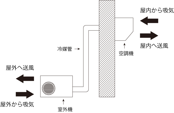 空調機コイル更新