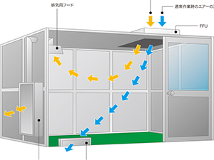 防爆エリアに局排機能付きクリーンブース[医薬品メーカー]