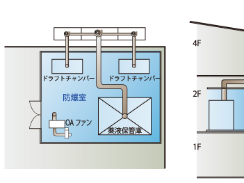 防爆ルームに局所排気システム[ケミカルメーカー]