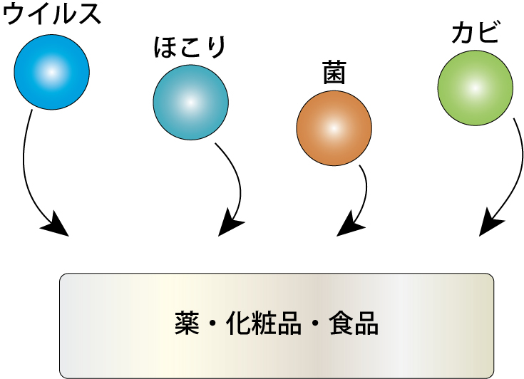 クリーンルーム薬品工場・食品工場