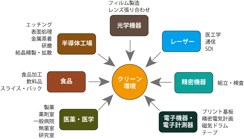 クリーンルームを必要とする分野