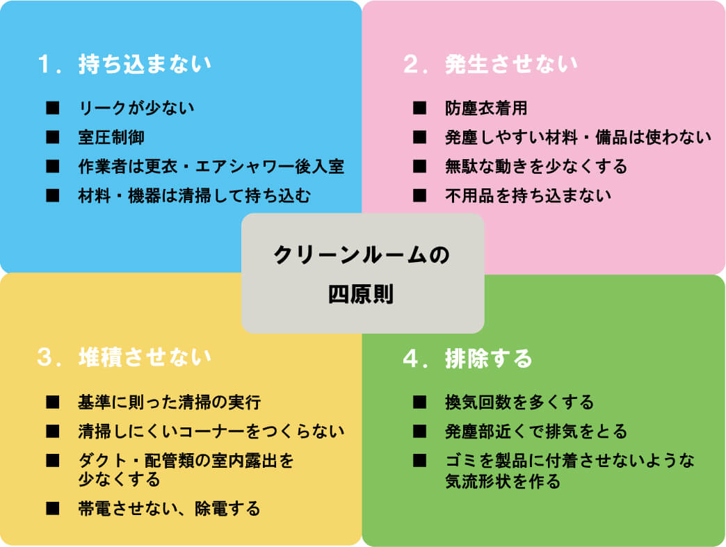 クリーンルームの特徴 四原則と清浄度 蒲田工業株式会社 クリーンルームの課題解決 設計施工を一貫対応