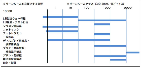 インダストリアルクリーンルーム