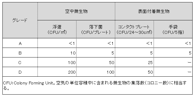 環境微生物の許容基準