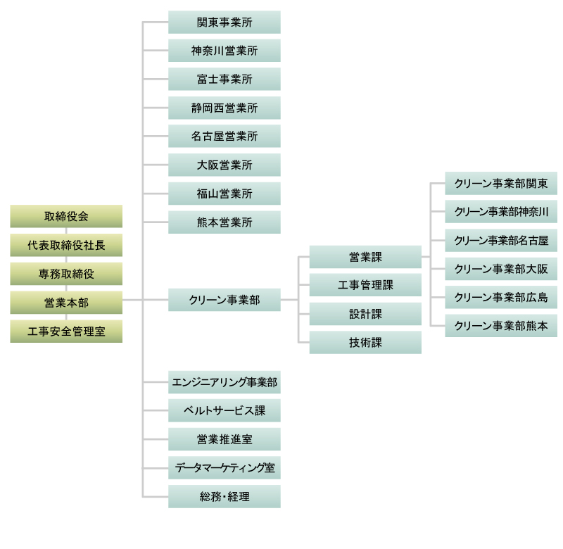 組織図