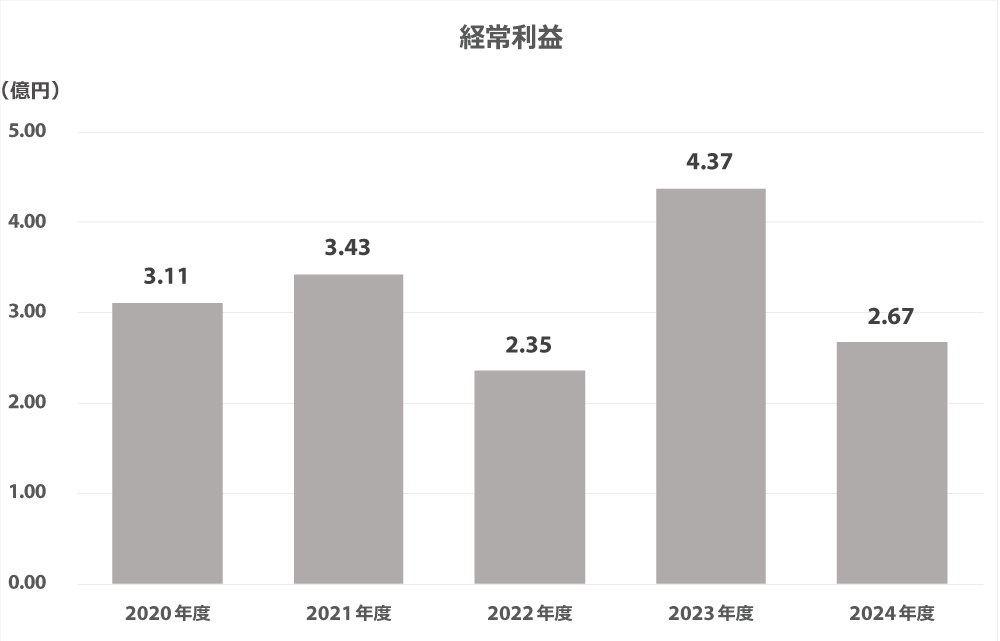 経常利益