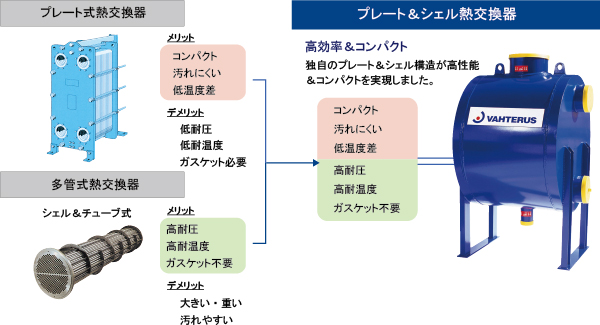 プレート＆シェル熱交換器