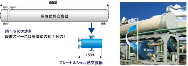 プレート＆シェル熱交換器