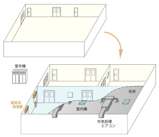 温湿度管理