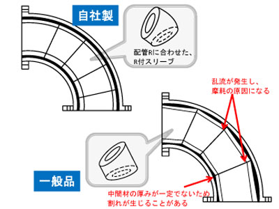 セラミックスリーブライニング（耐摩耗セラミック二重管