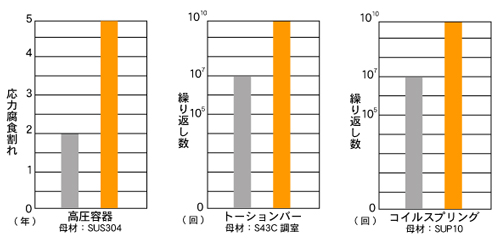 WPC処理＿蒲田工業表面処理技術