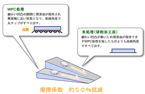 WPC処理＿蒲田工業表面処理技術