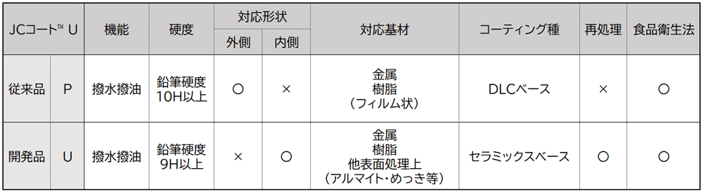 JCコート™U